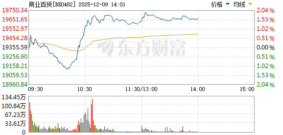 A股分化明显 AI产业链与商业百货领涨