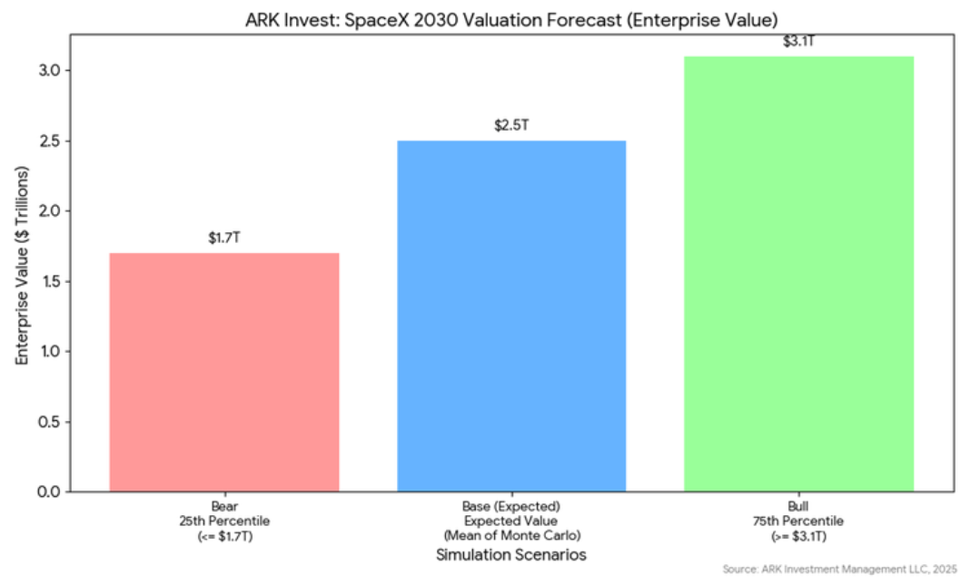 SpaceX筹备2026年IPO 目标估值1.5万亿美元 SpaceX筹备2026年IPO 目标估值1.5万亿美元