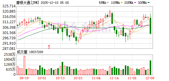 特朗普支持降息 美股涨跌互现