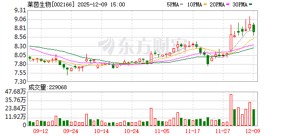 莱茵生物拟收购北京金康普至少80%股权 莱茵生物拟收购北京金康普至少80%股权