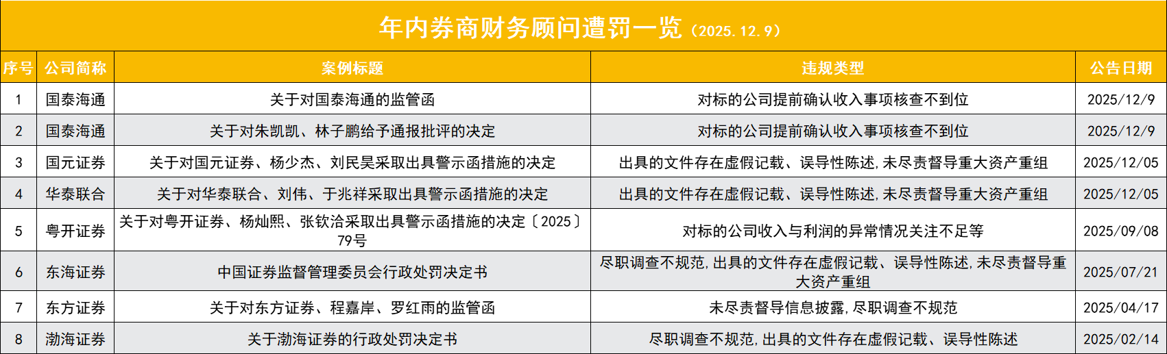 A股并购重组市场活跃券商违规频发 A股并购重组市场活跃券商违规频发
