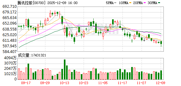 腾讯股价跌破600港元 科技股整体调整