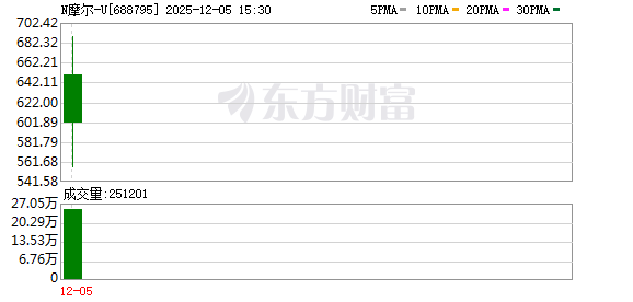 摩尔线程科创板上市首秀亮眼