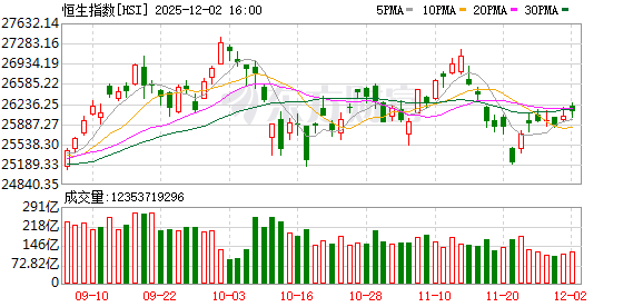 港股受外围因素影响大幅下挫