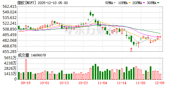 微软宣布230亿美元新AI投资计划 微软宣布230亿美元新AI投资计划