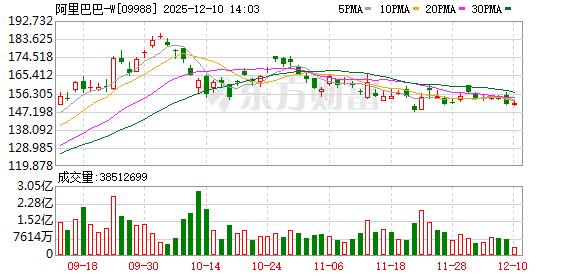 阿里巴巴AI应用“千问”月活用户突破3000万