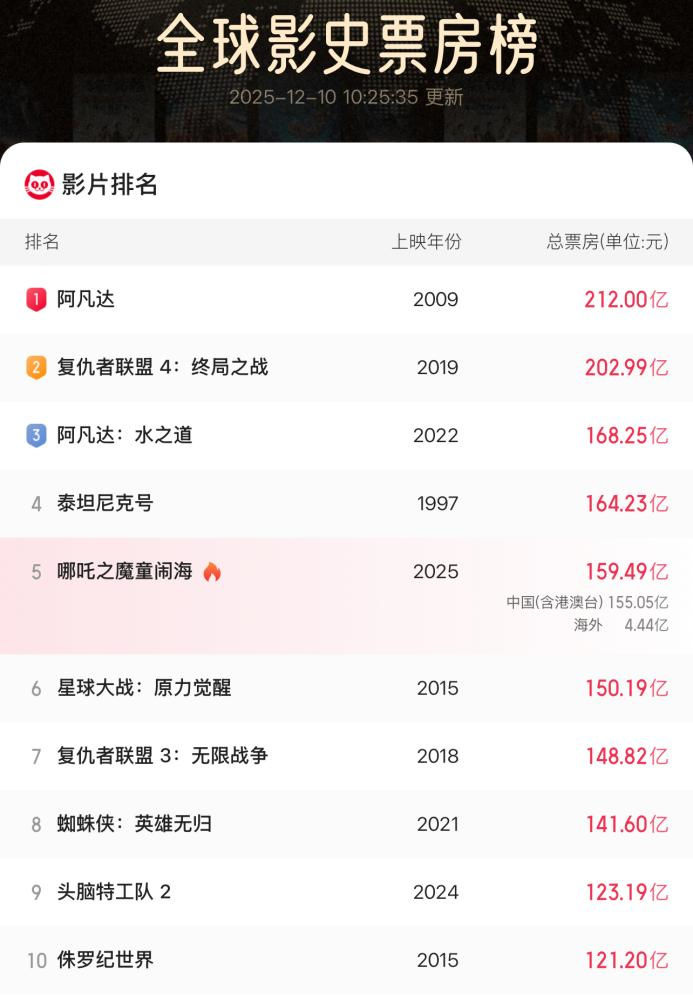 《阿凡达3》带动A股影视院线股强势上涨