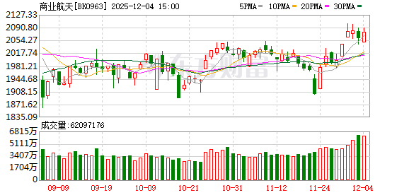A股三大指数早盘走弱 商业航天概念股活跃