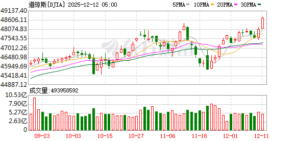 美股收盘涨跌互现 道指和标普创新高