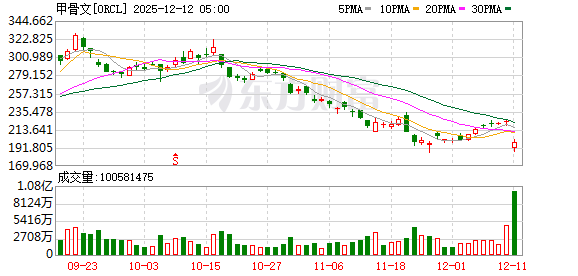 甲骨文财报不佳拖累美股科技股