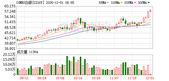 纽约白银期货创历史新高 纽约白银期货创历史新高
