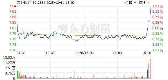 权重股收盘异动 多股涨幅超1%