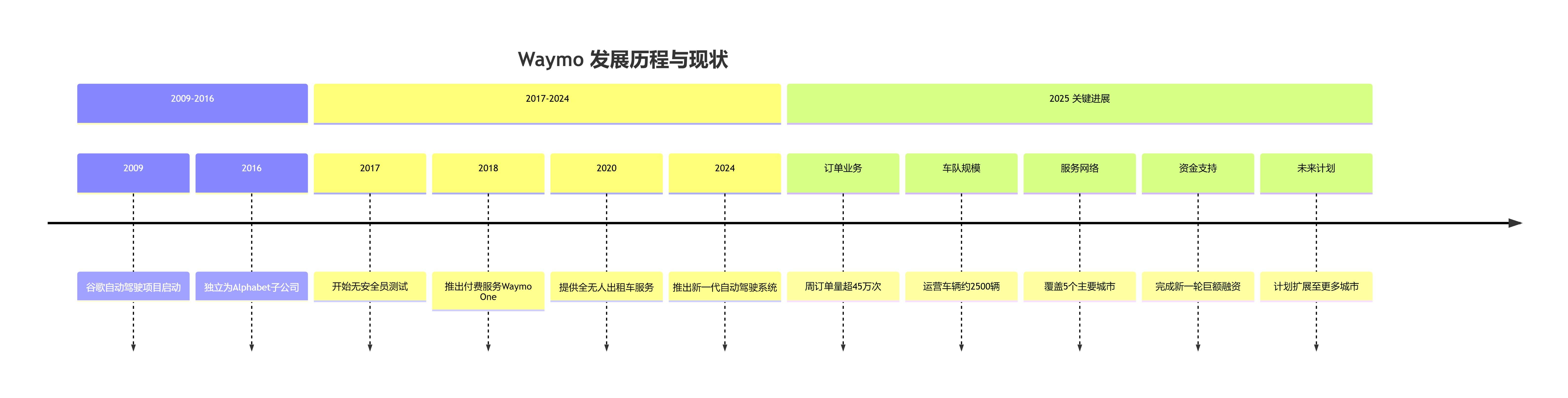 Waymo无人驾驶出行量突破1400万次 Waymo无人驾驶出行量突破1400万次