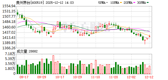 飞天茅台价格跌破官方指导价 飞天茅台价格跌破官方指导价
