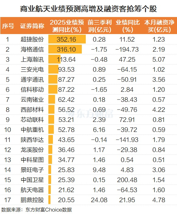 商业航天板块上涨 指数创新高 商业航天板块上涨 指数创新高
