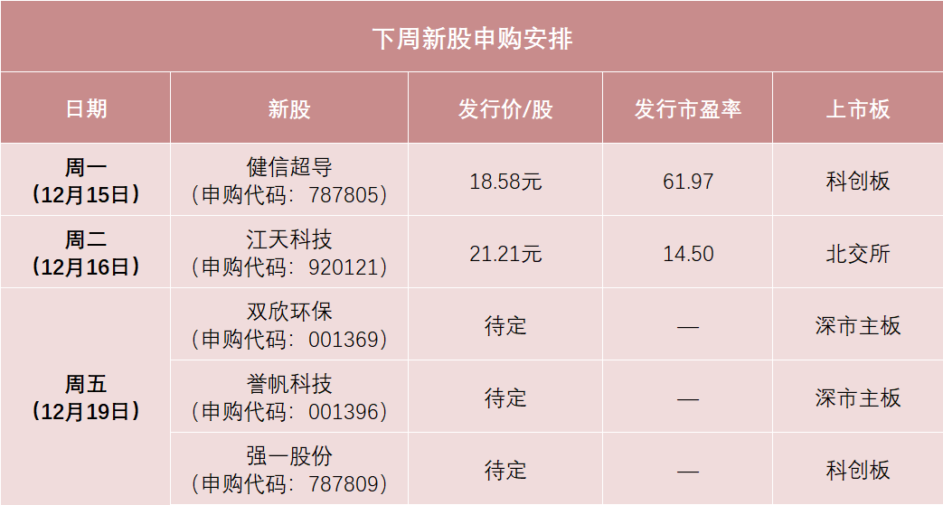 下周5只新股申购 涵盖多个行业 下周5只新股申购 涵盖多个行业