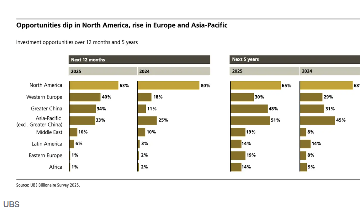 亿万富豪看好西欧和中国市场投资机会 亿万富豪看好西欧和中国市场投资机会