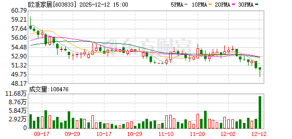 欧派家居实控人配偶增持股份提振信心 欧派家居实控人配偶增持股份提振信心