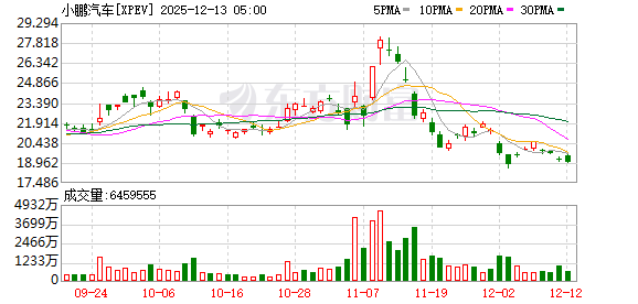 小鹏汽车将发布VLA 2.0 挑战特斯拉FSD 小鹏汽车将发布VLA 2.0 挑战特斯拉FSD